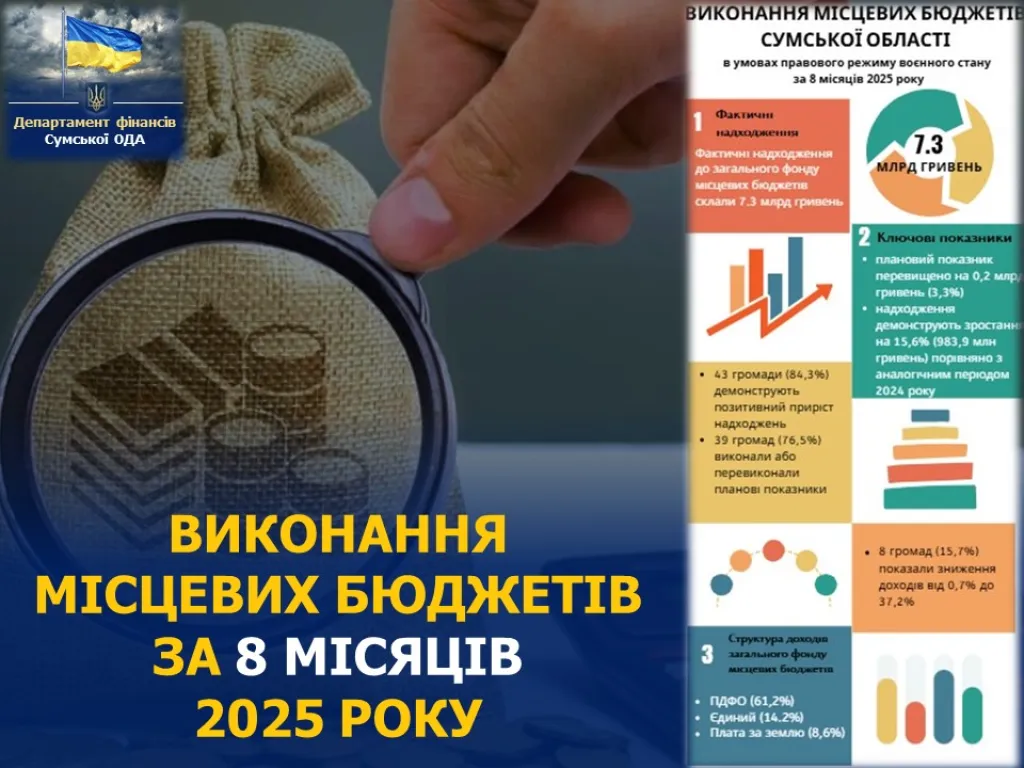 Місцеві бюджети Сумщини поповнилися більш ніж на 7 мільярдів гривень
