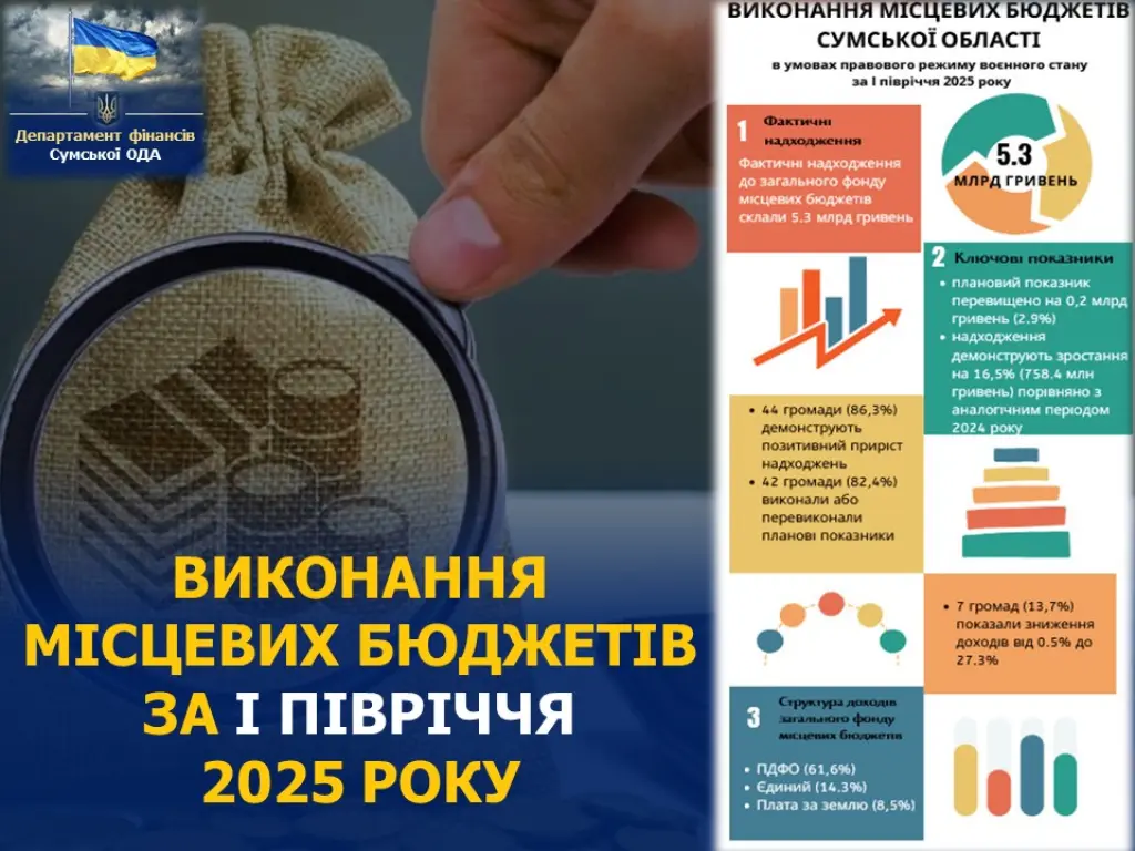 За перше півріччя 2025 року місцеві бюджети Сумщини поповнилися на понад 5 мільярдів гривень