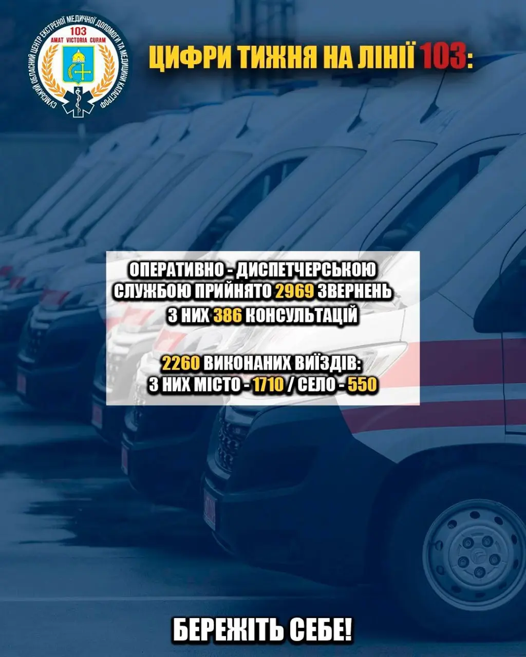 Майже тисяча пацієнтів доставлені до лікарень Сумщини бригадами екстреної допомоги за тиждень