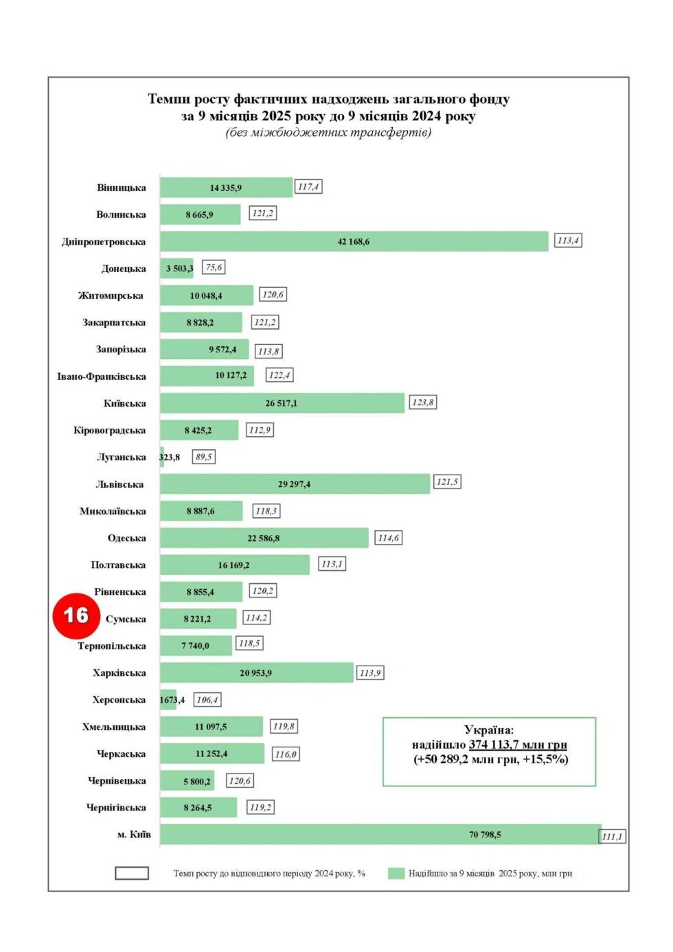Сумщина зберігає позиції у рейтингу Мінфіну за приростом бюджетних доходів