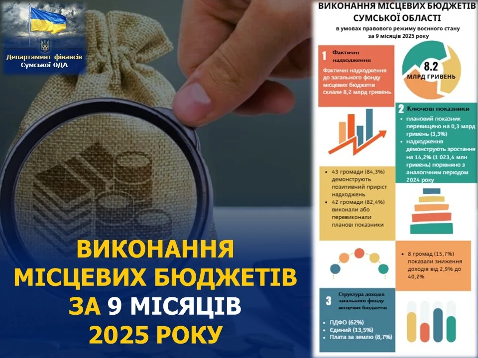 Місцеві бюджети Сумщини за 9 місяців 2025 року перевиконані