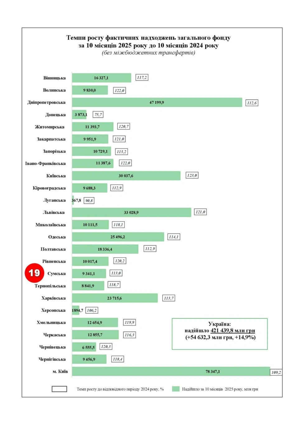 Приріст доходів місцевих бюджетів на Сумщині відстає від середнього по Україні на 2%
