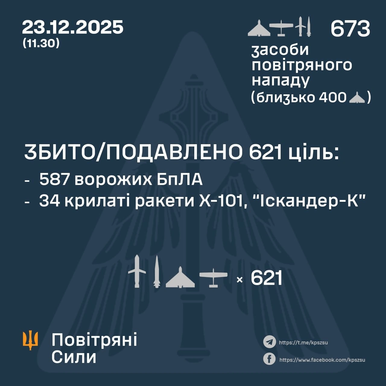 Вночі 23 грудня ворог атакував Україну: 635 БпЛА і 38 ракет у комбінованому ударі