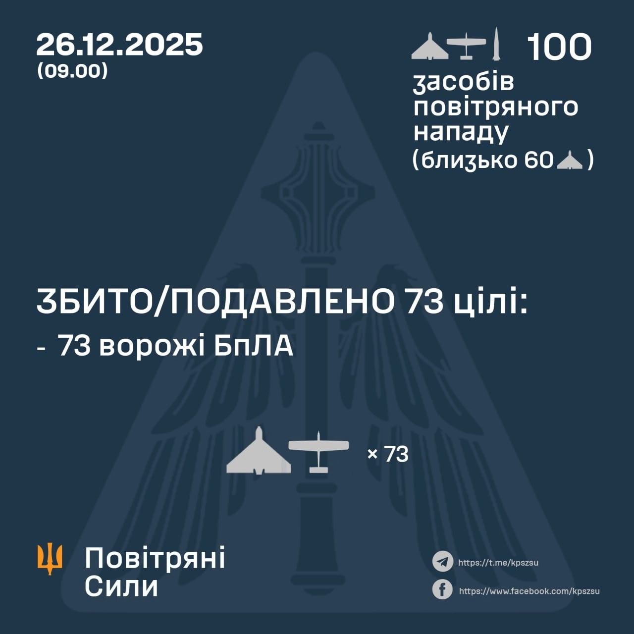 Збито 73 ворожих БпЛА під час нічного повітряного нападу 26 грудня