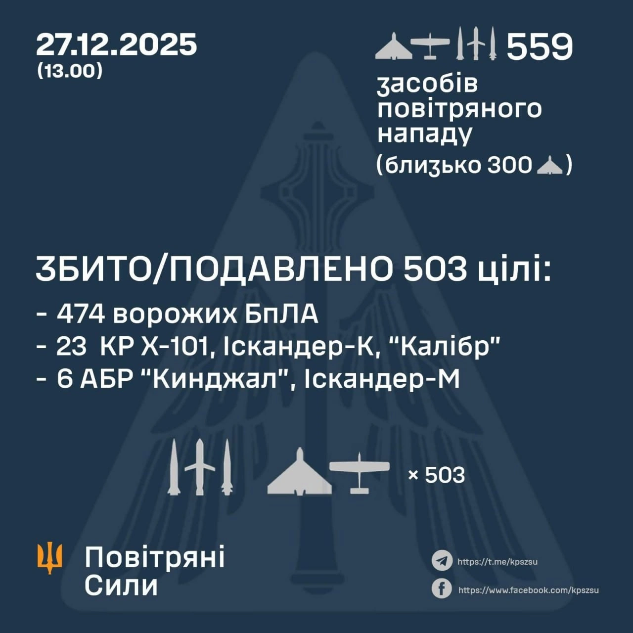 Масовані удари по Україні: більше 500 ракет і дронів атакують країну