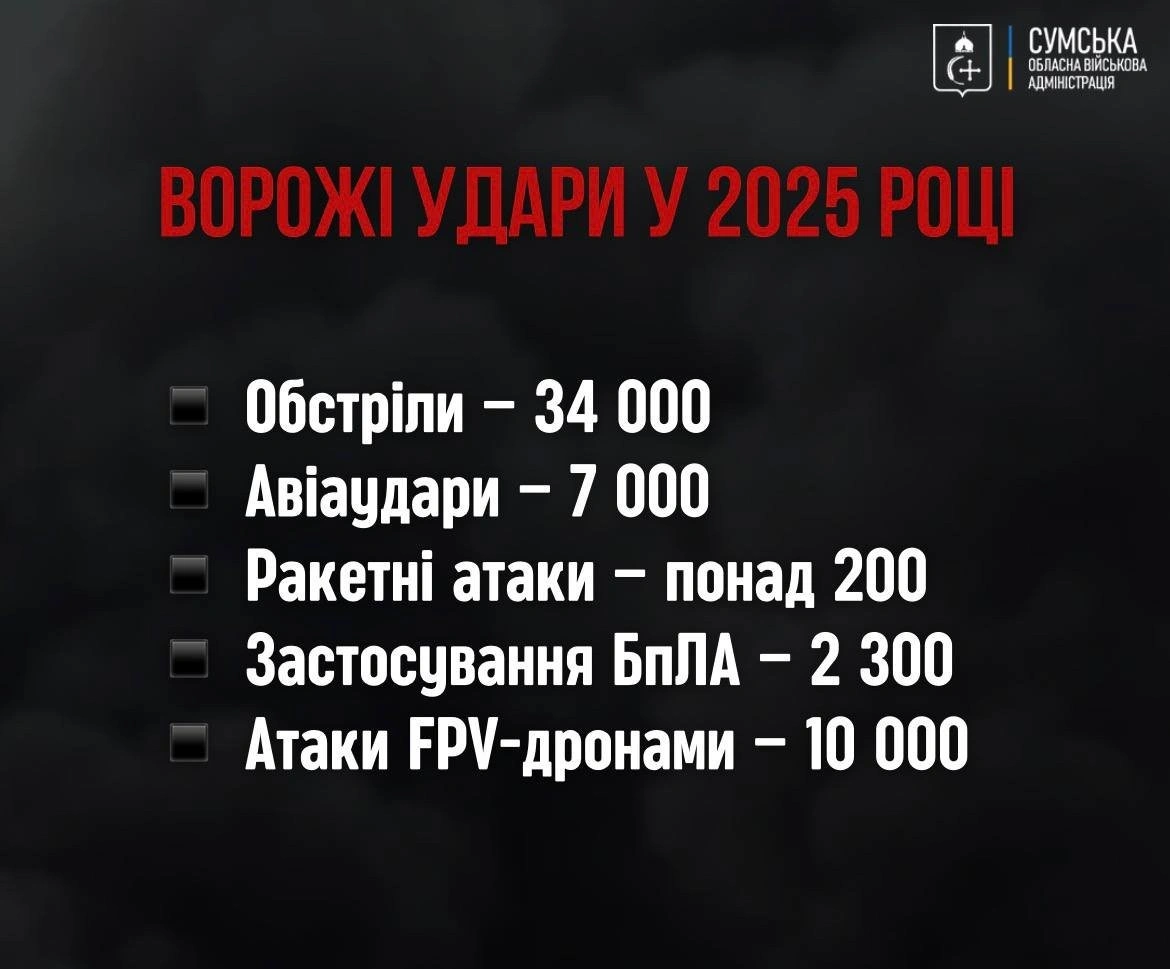 Сумщина пережила найскладніший рік війни: голова ОВА підсумував 2025-й