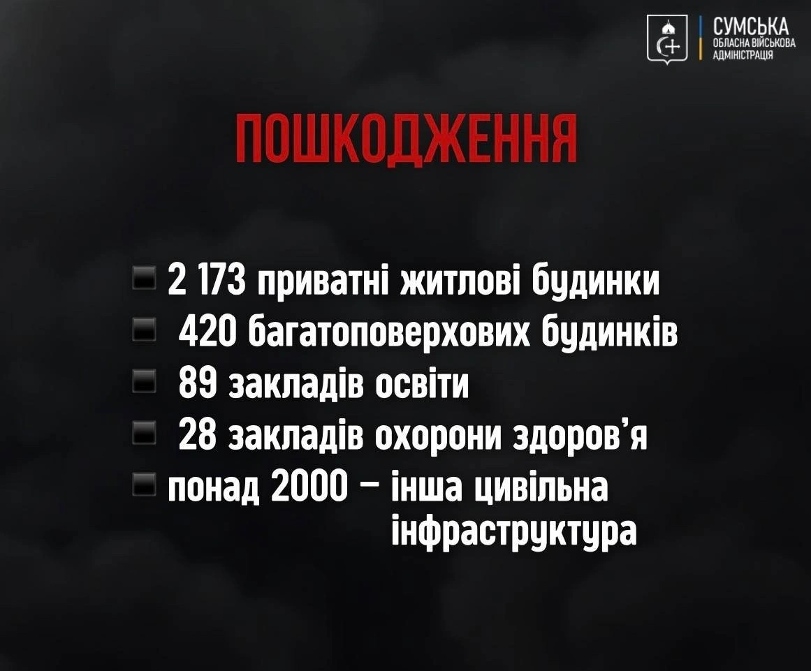 Сумщина пережила найскладніший рік війни: голова ОВА підсумував 2025-й