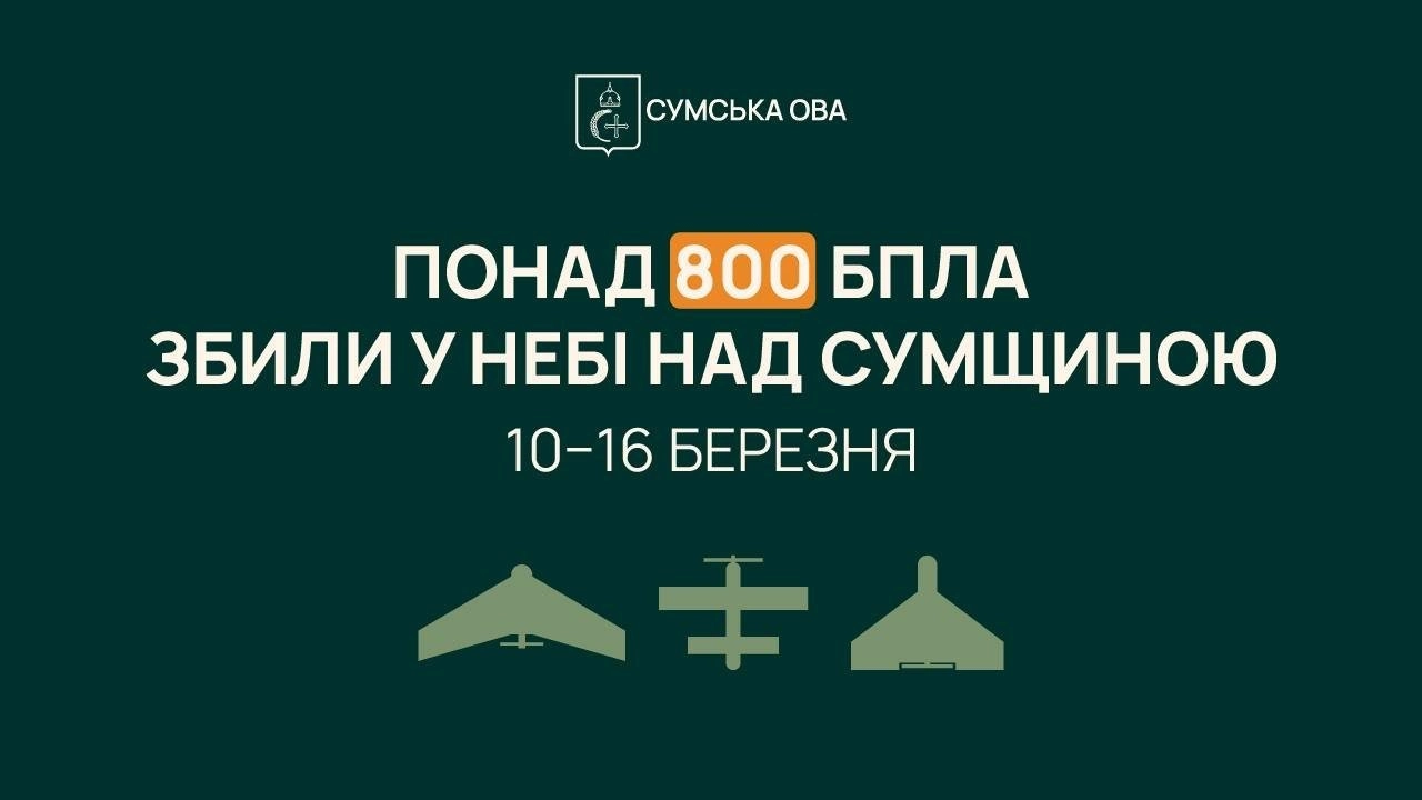 Результати протидії ворожим БпЛА: понад 800 цілей знешкоджено над Сумщиною за тиждень